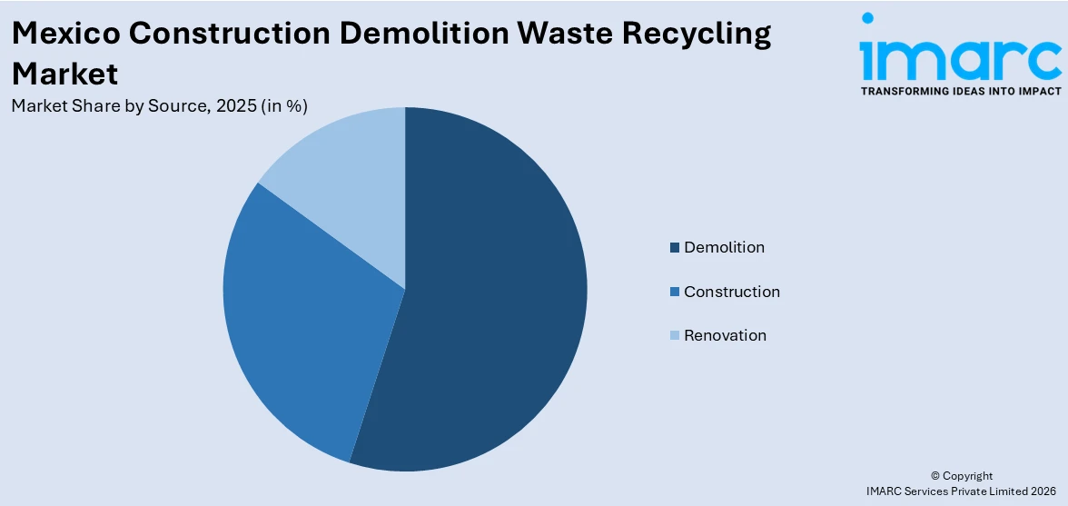 Mexico Construction Demolition Waste Recycling Market by Source