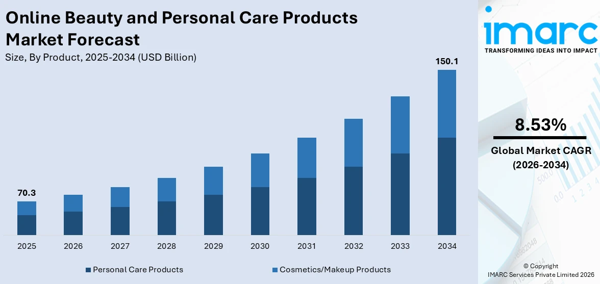 Online Beauty and Personal Care Products Market Size