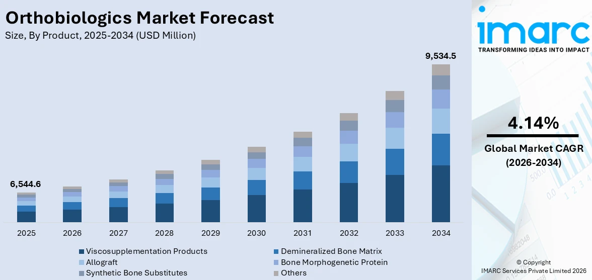 Global Orthobiologics Market Size