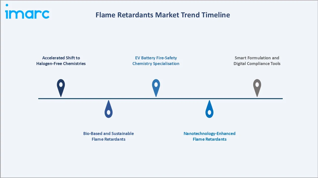 Flame Retardants Market Trend Timeline