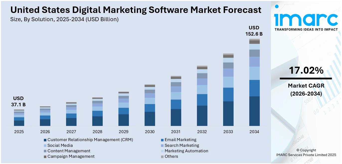 United States Digital Marketing Software Market Size