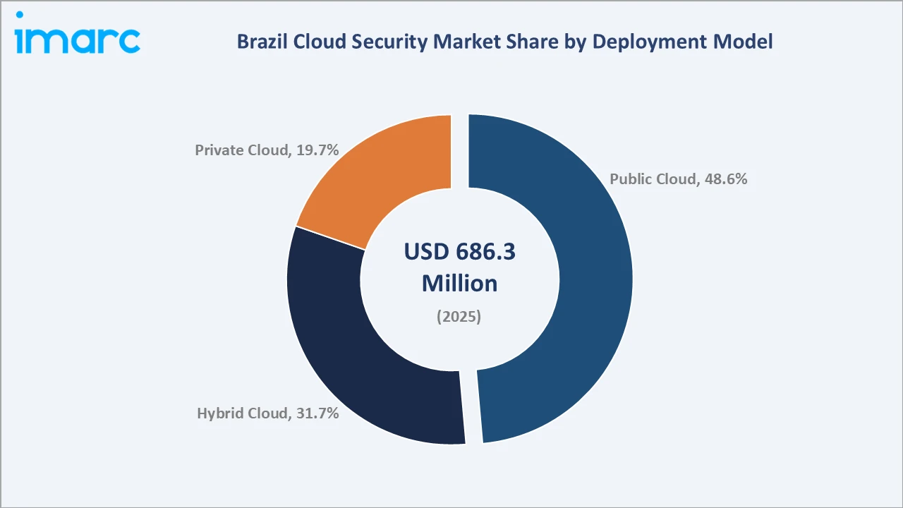 Brazil Cloud Security Market By Deployment Model