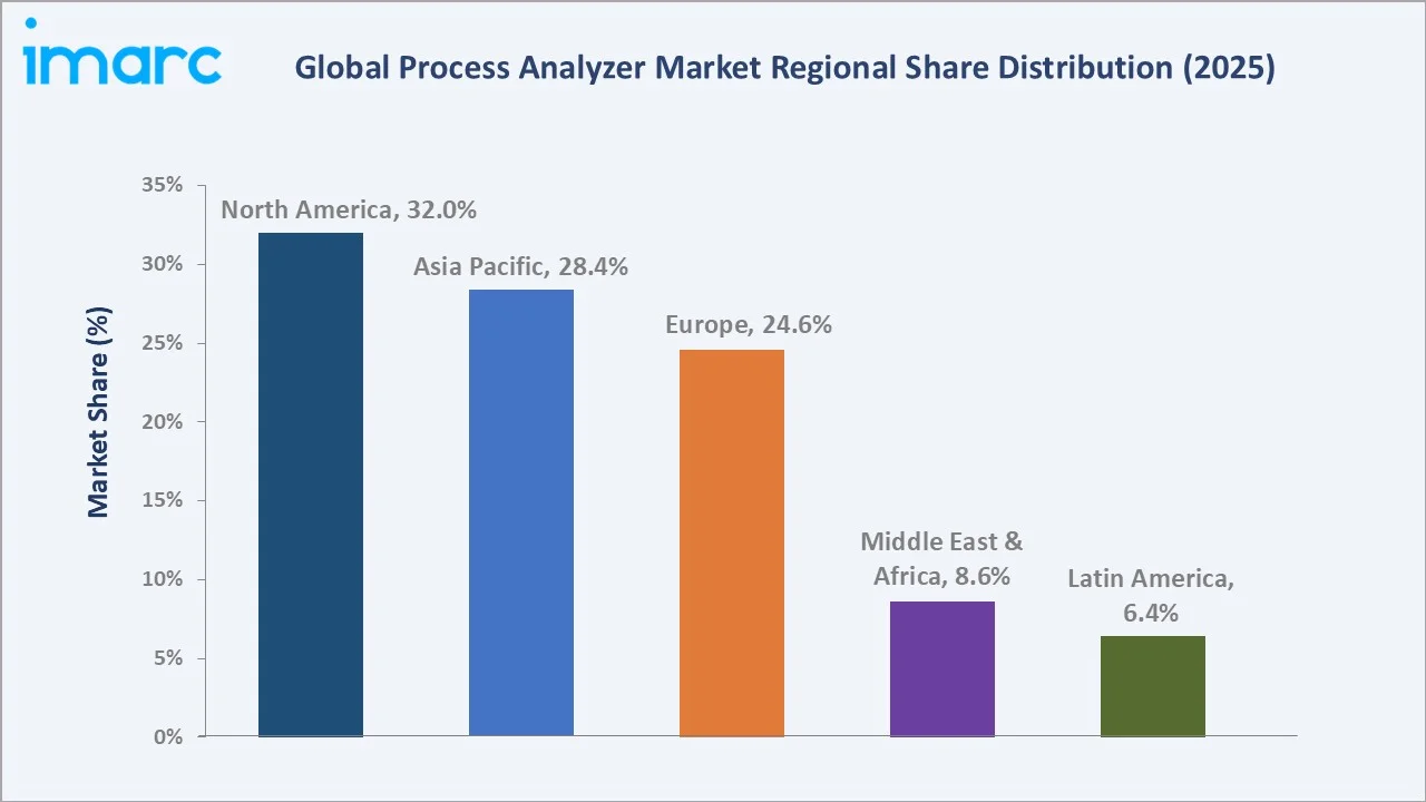 Process Analyzer Market By Region
