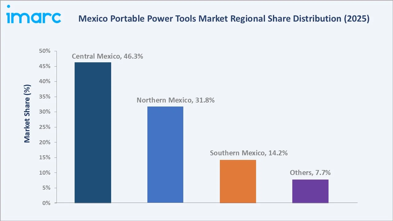 Mexico Portable Power Tools Market By Region