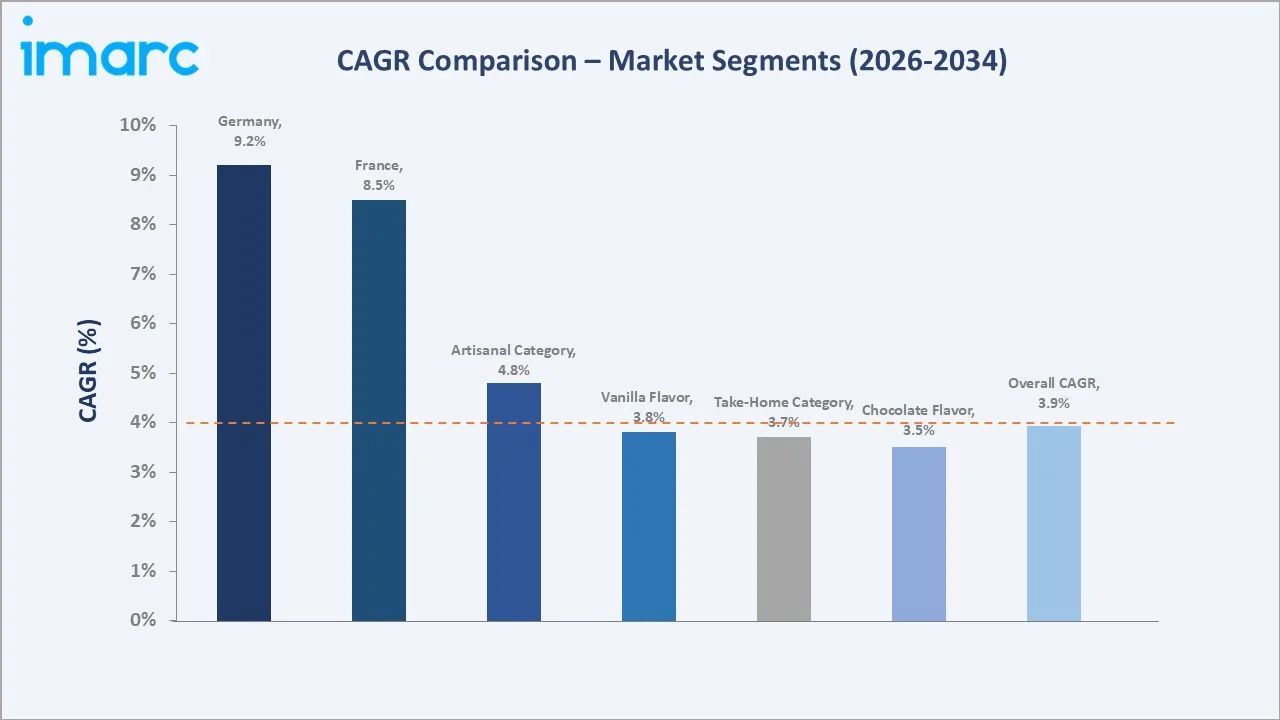 Europe Ice Cream Market CAGR Comparison