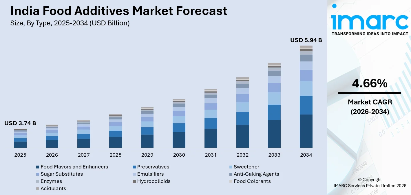 India Food Additives Market Size