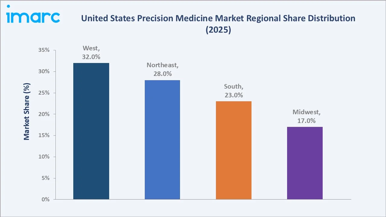 United States Precision Medicine Market By Region