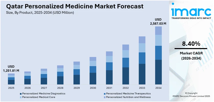 Qatar Personalized Medicine Market Size