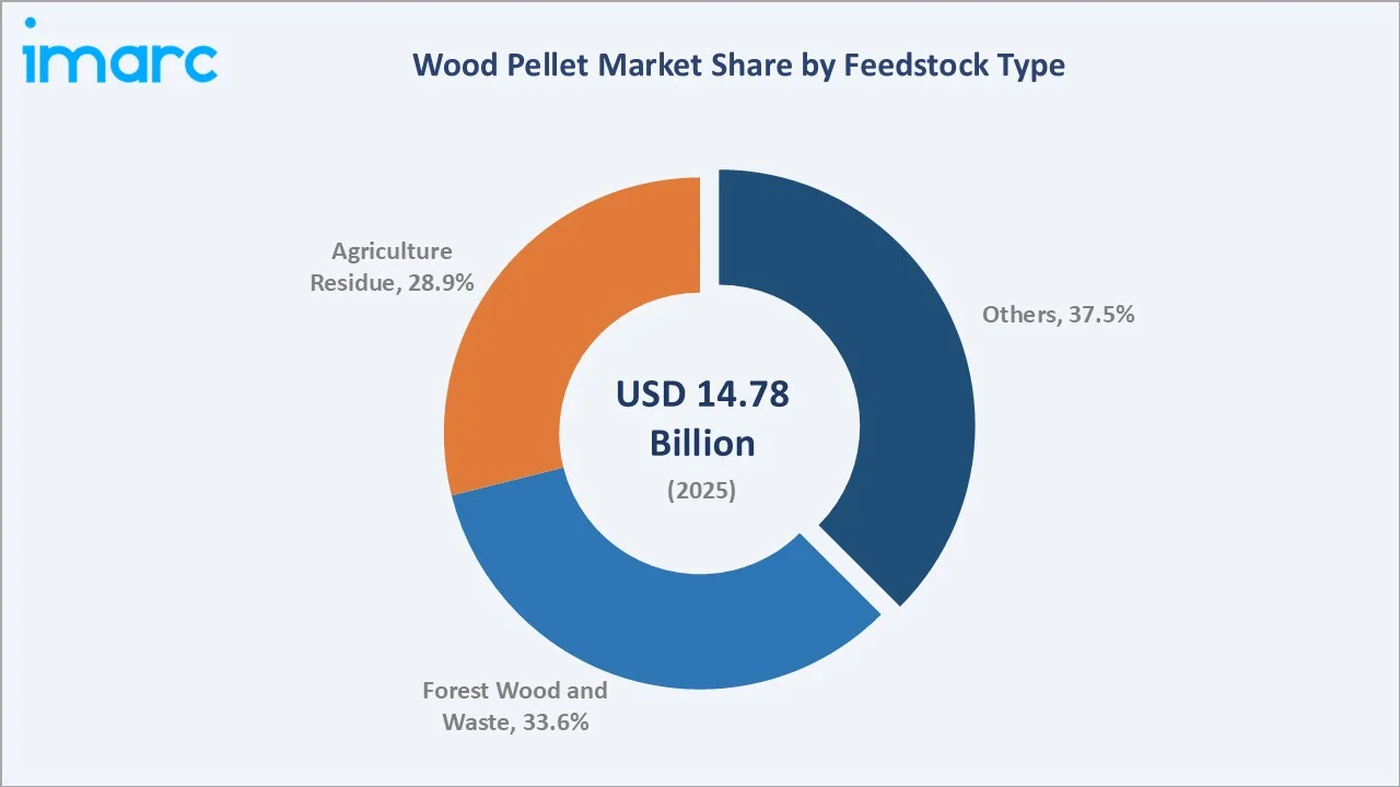 Wood Pellet Market By Feedstock Type