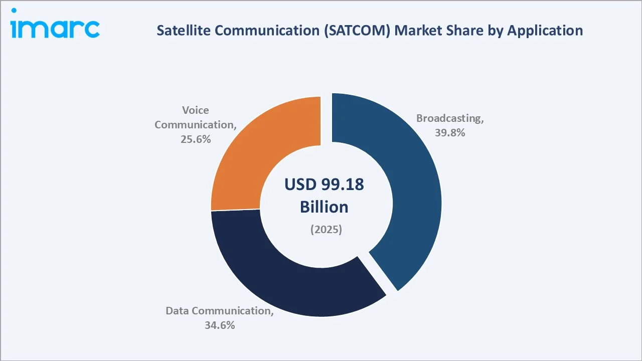 Satellite Communication (SATCOM) Market By Application