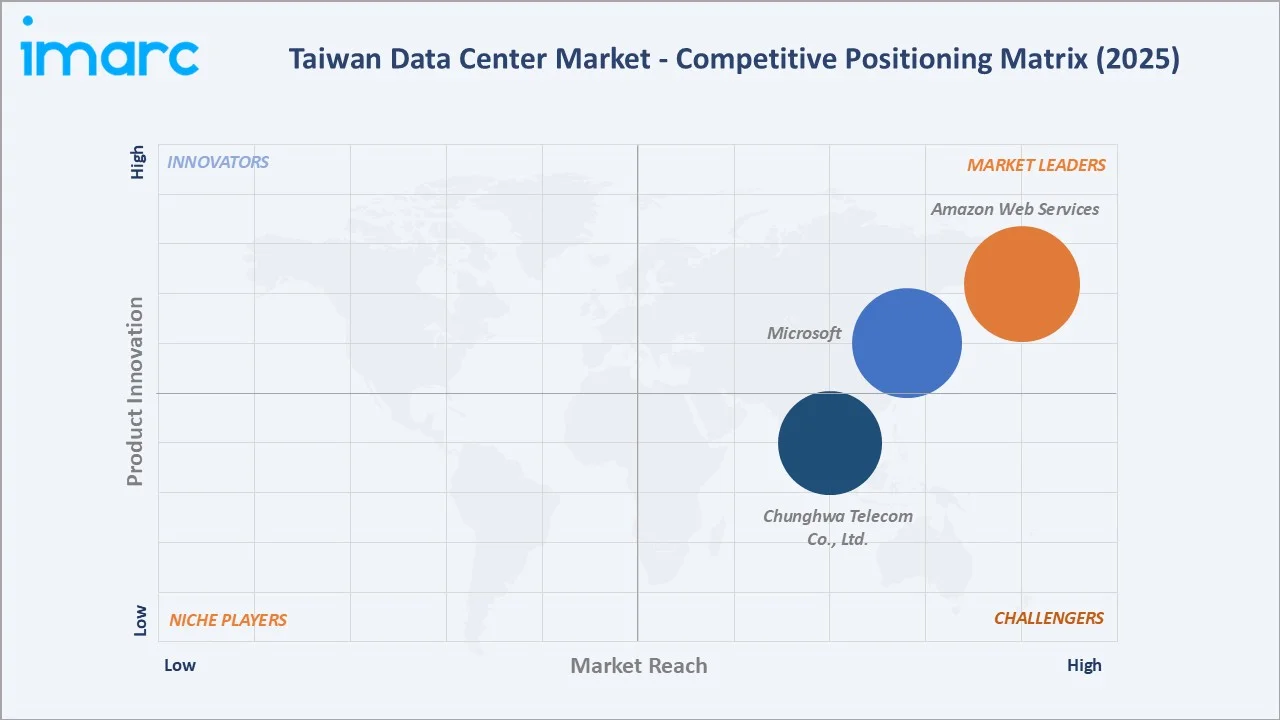 Taiwan Data Center Market By Competitive Landscape
