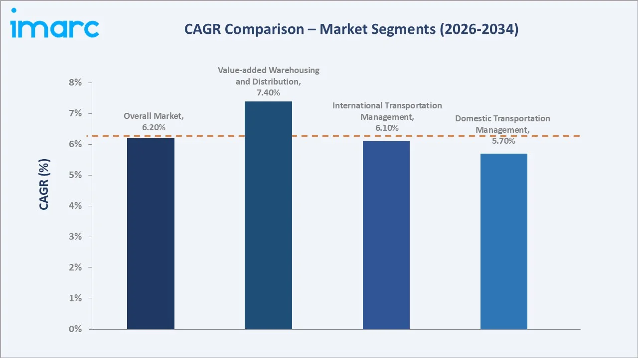 Saudi Arabia Third-Party Logistics (3PL) Market CAGR Comparison
