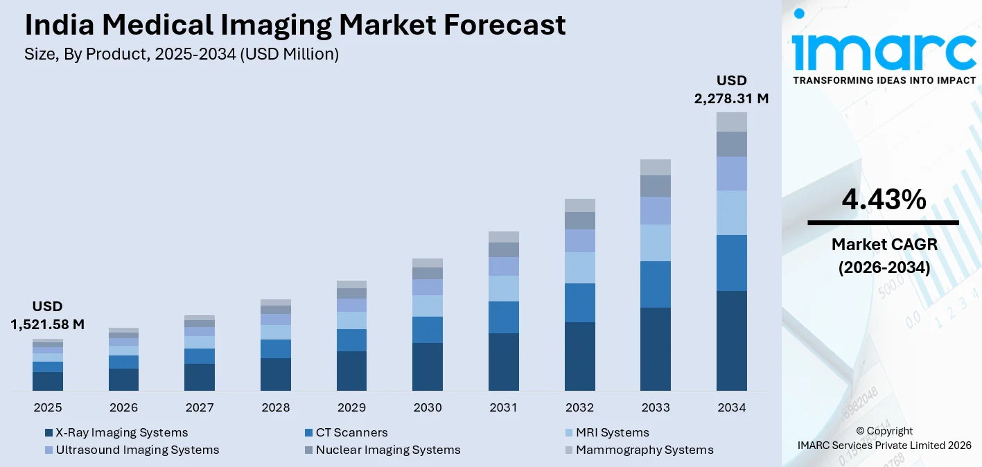 India Medical Imaging Market Size