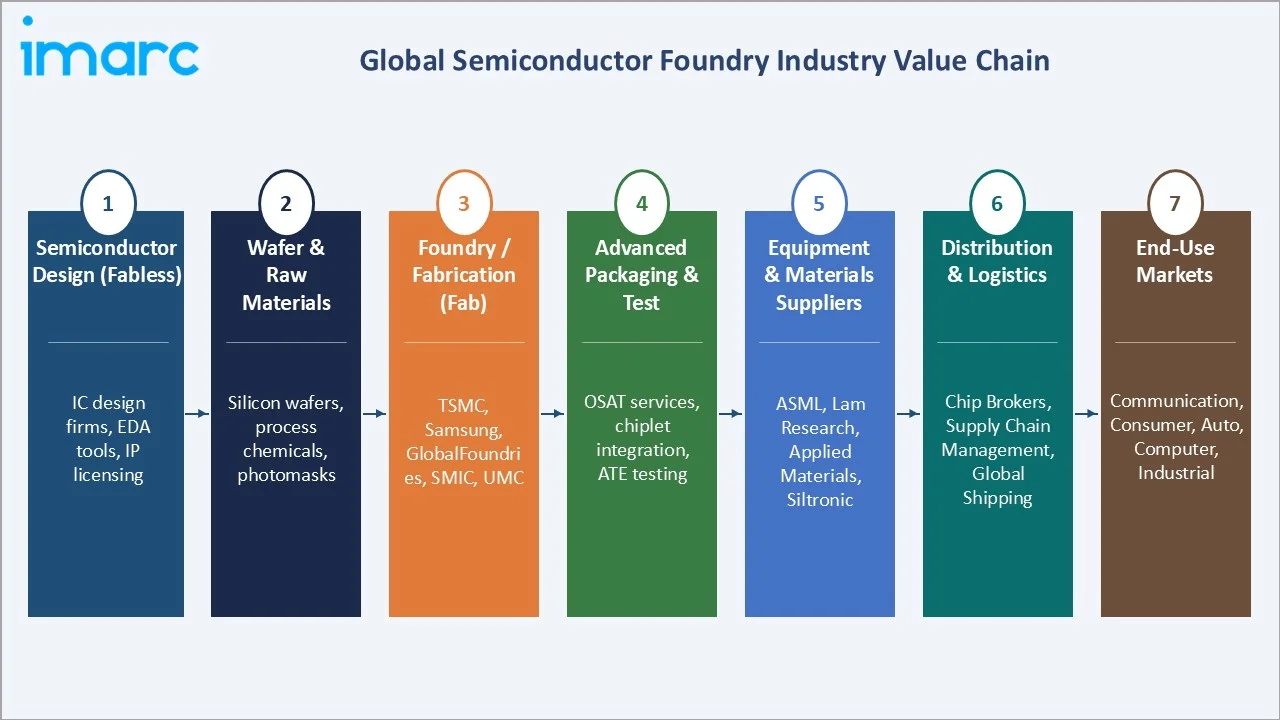 Semiconductor Foundry Market Value Chain