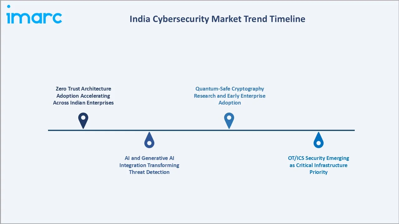 India Cybersecurity Market Trend Timeline