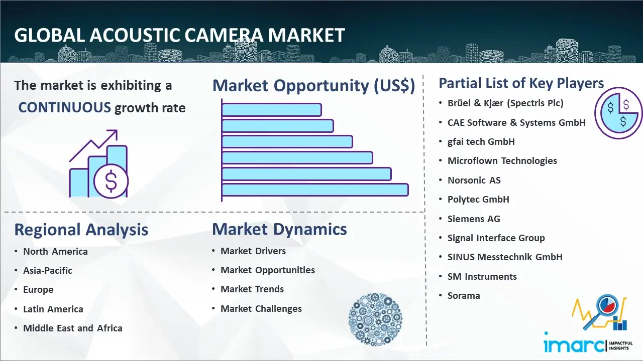 Global Acoustic Camera Market