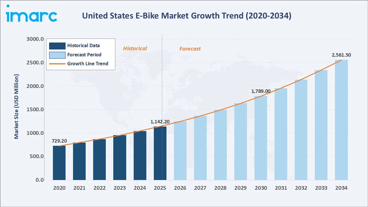 United States E-Bike Market Growth Trend