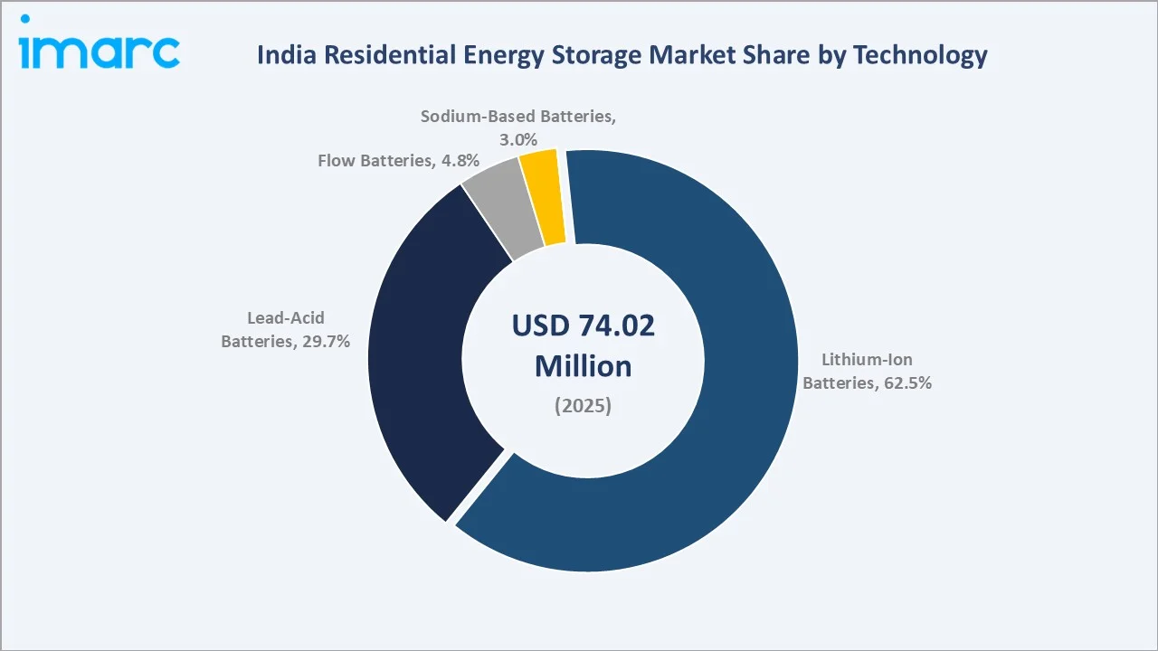 India Residential Energy Storage Market By Technology