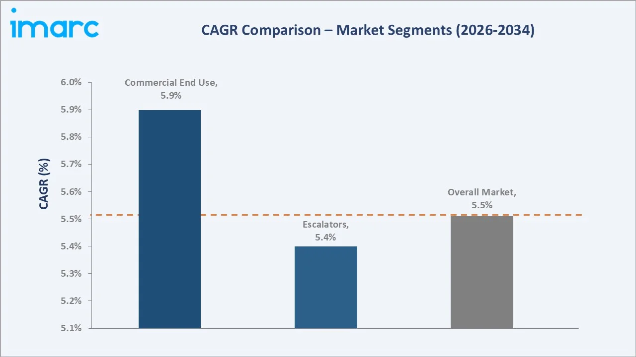 Japan Elevator and Escalator Market CAGR Comparison