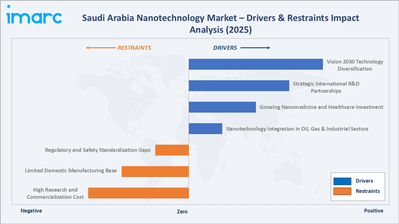 Saudi Arabia Nanotechnology Market Drivers & Restraints