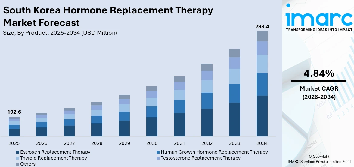 South Korea Hormone Replacement Therapy Market Size