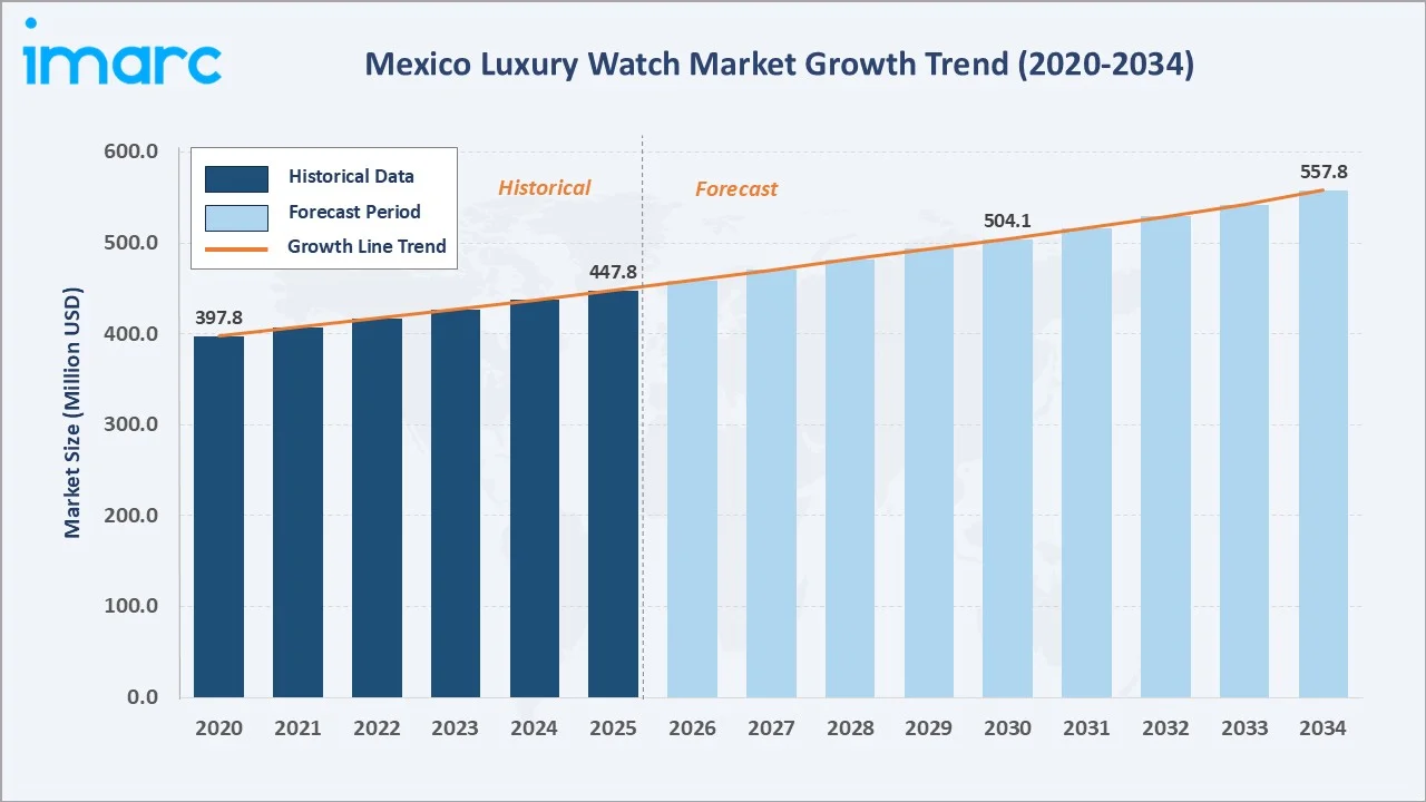 Mexico Luxury Watch Market Growth Trend