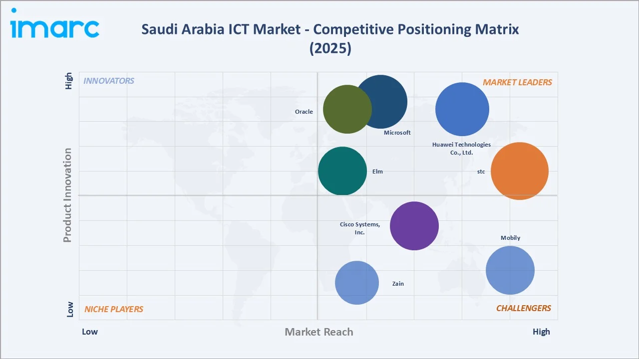 Saudi Arabia ICT Market By Competitive Landscape