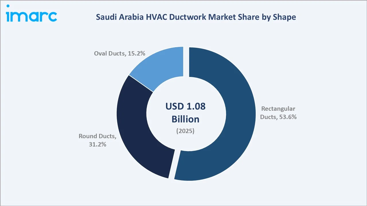 Saudi Arabia HVAC Ductwork Market By Shape