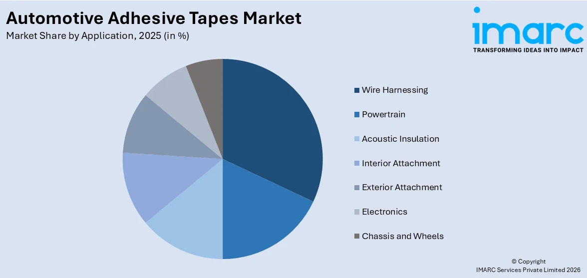Automotive Adhesive Tapes Market By Application