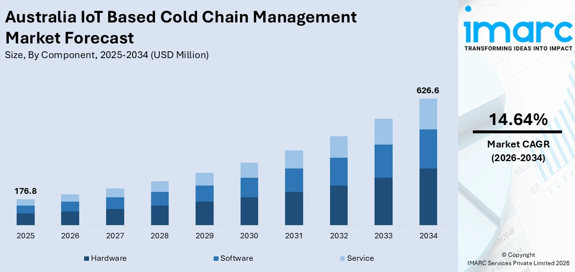 Australia IoT Based Cold Chain Management Market Size