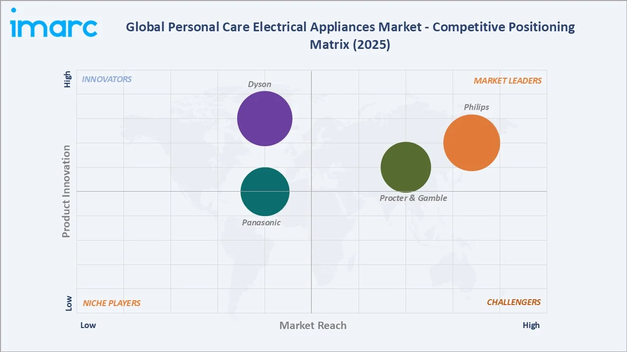 Personal Care Electrical Appliances Market Competitive Positioning Matrix