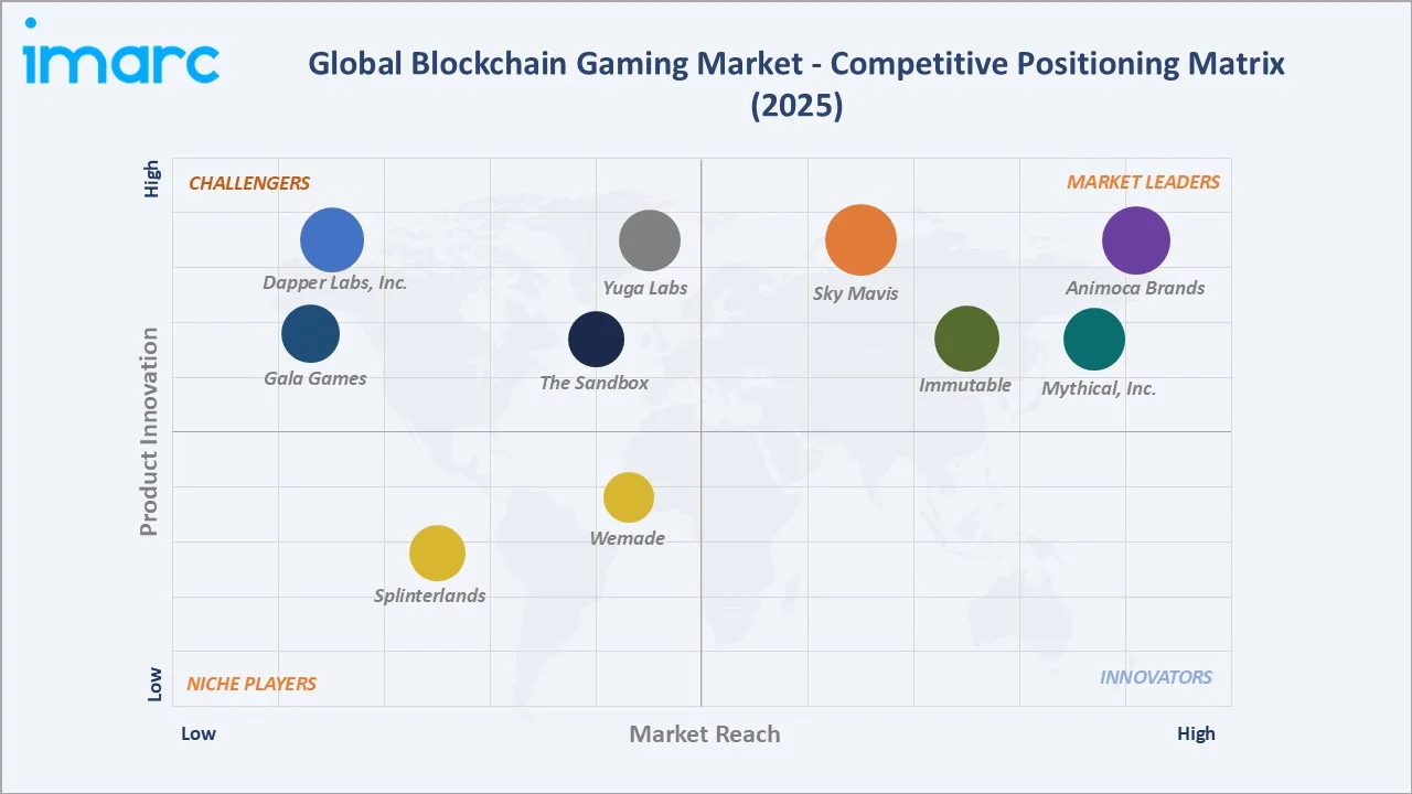 Blockchain Gaming Market Competitive Positioning Matrix