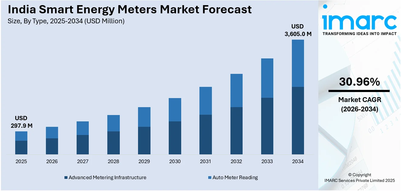 India Smart Energy Meters Market Size