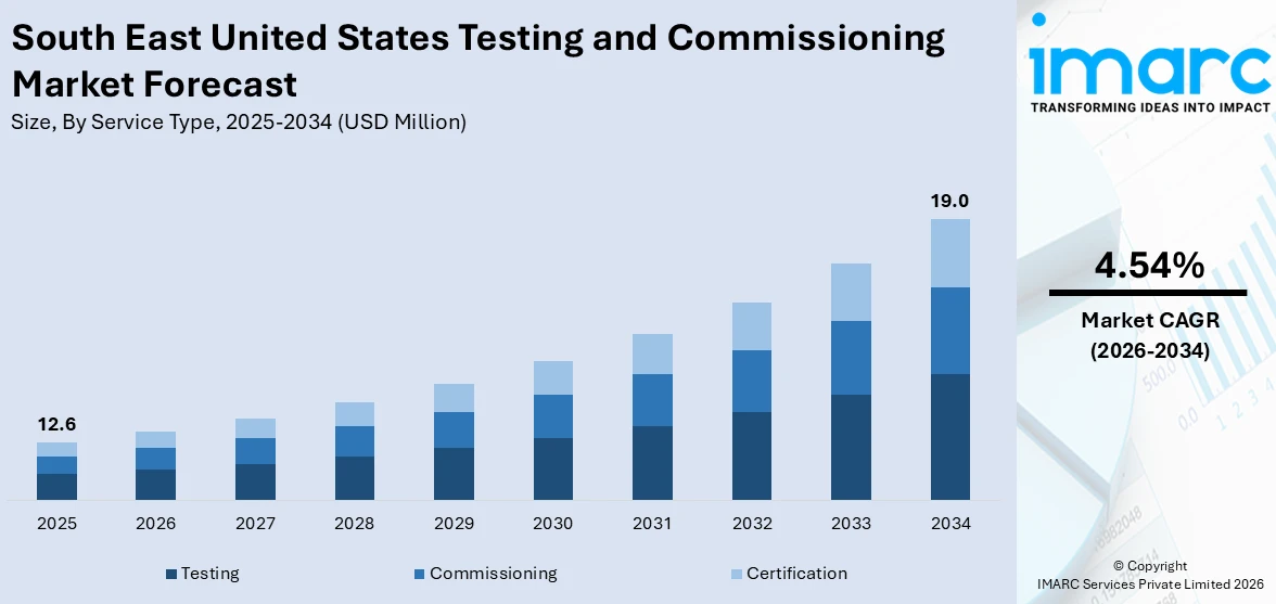South East United States Testing and Commissioning Market Size