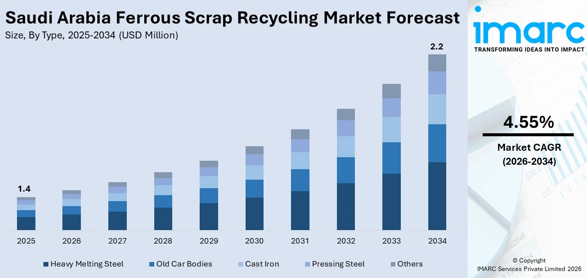 Saudi Arabia Ferrous Scrap Recycling Market Size