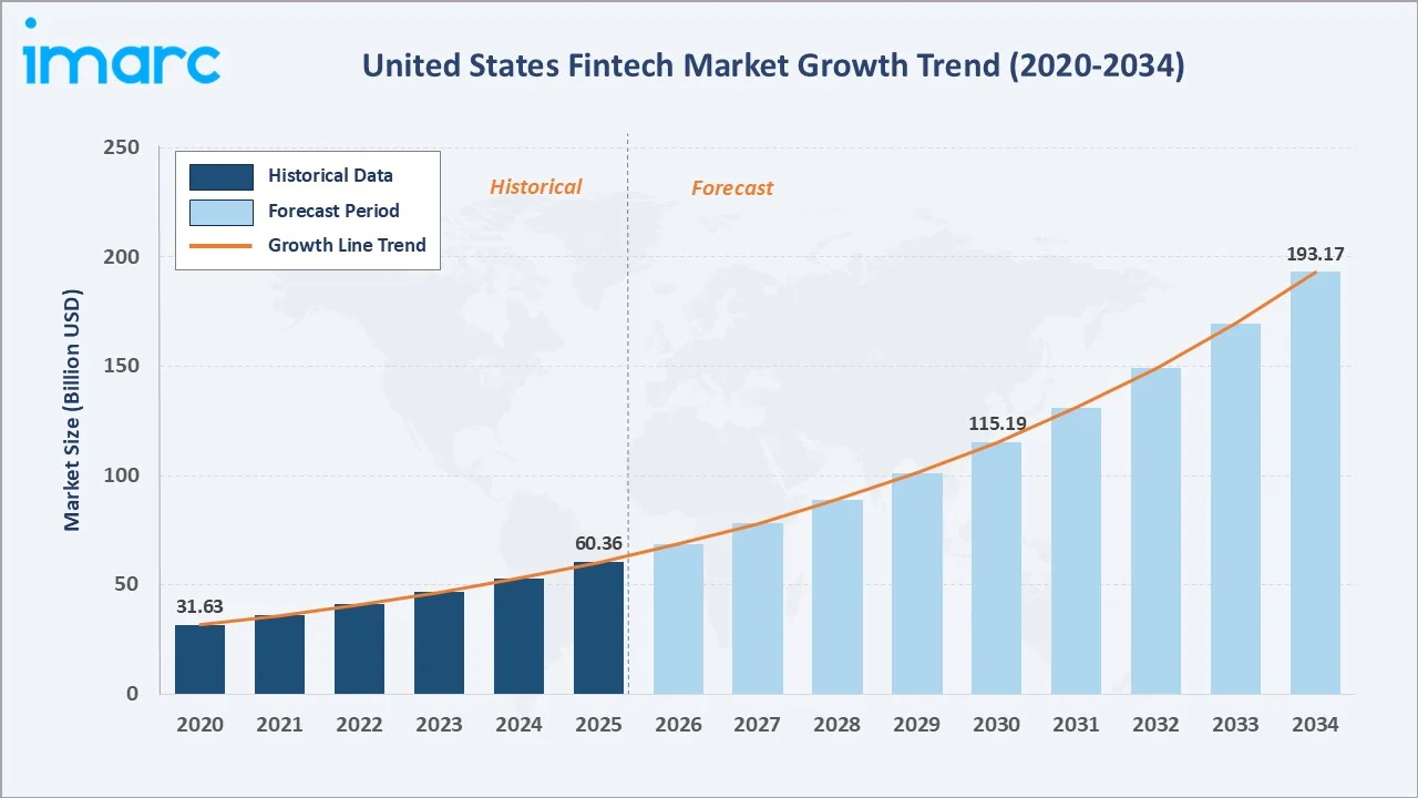 United States Fintech Market Growth Trend