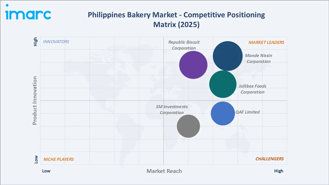 Philippines Bakery Market Competitive Positioning Matrix