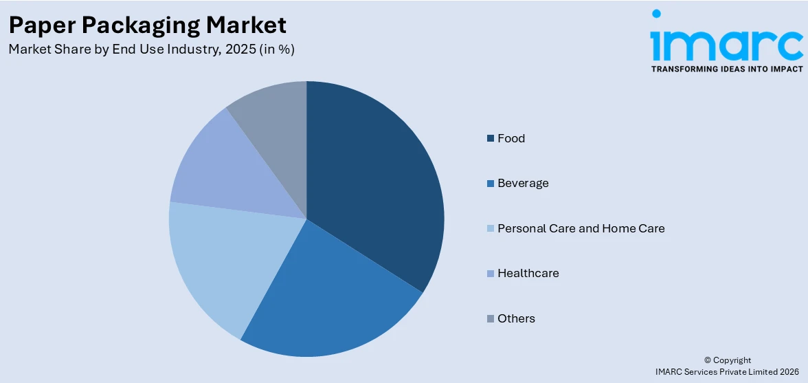 Paper Packaging Market By End Use Industry