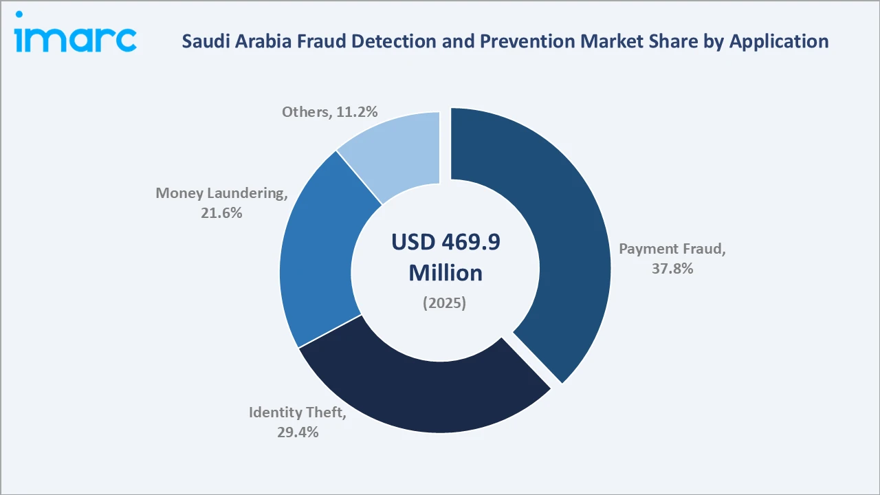 Saudi Arabia Fraud Detection and Prevention Market By Application