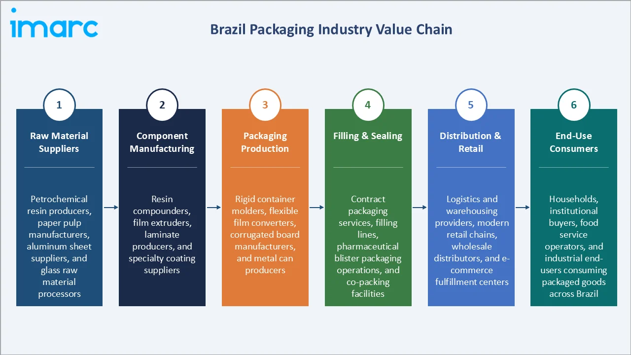 Brazil Packaging Market Value Chain