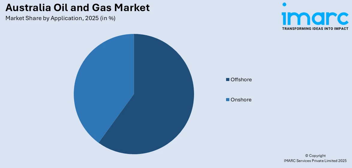 Australia Oil and Gas Market Share By Application