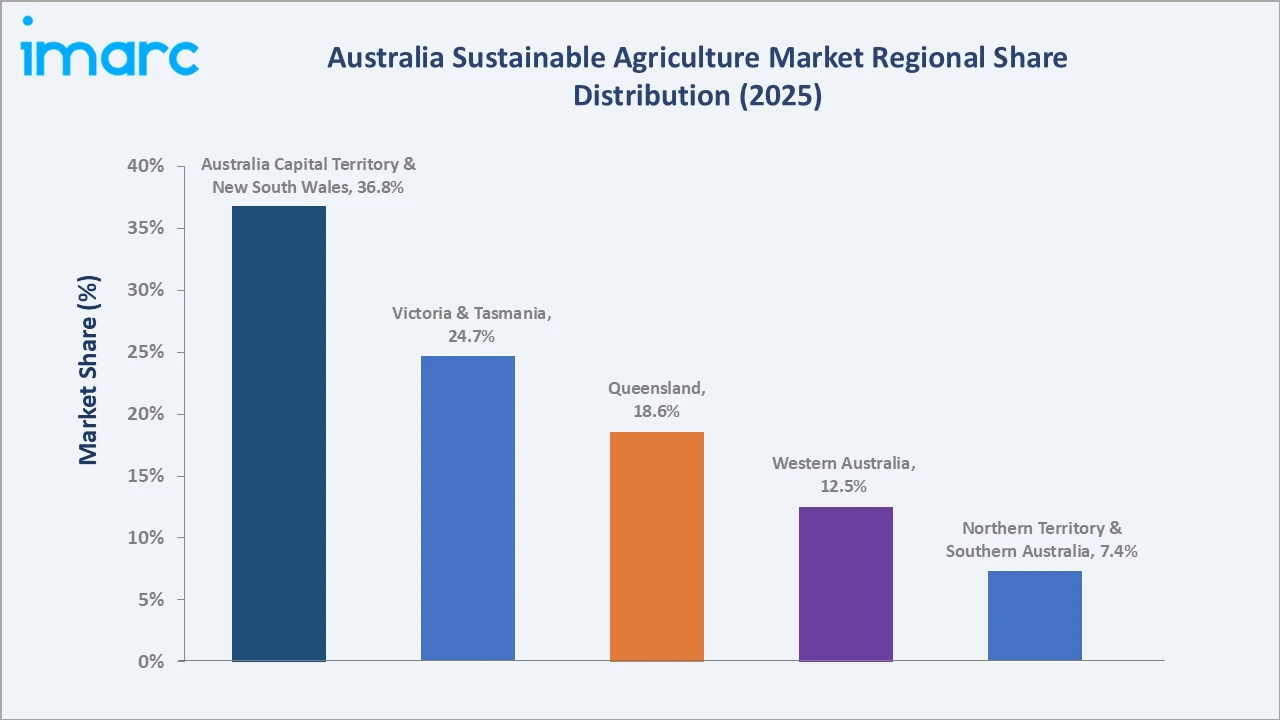 Australia Sustainable Agriculture Market By Region