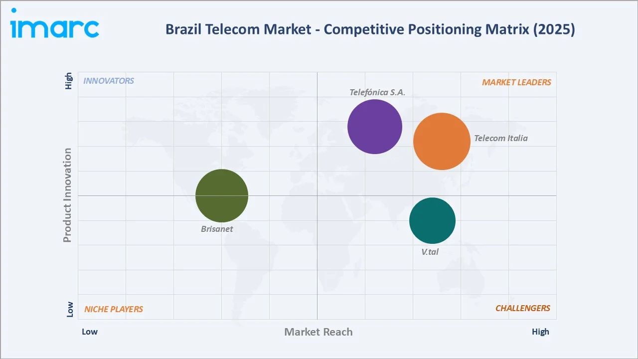 Brazil Telecom Market by Competitive Landscape