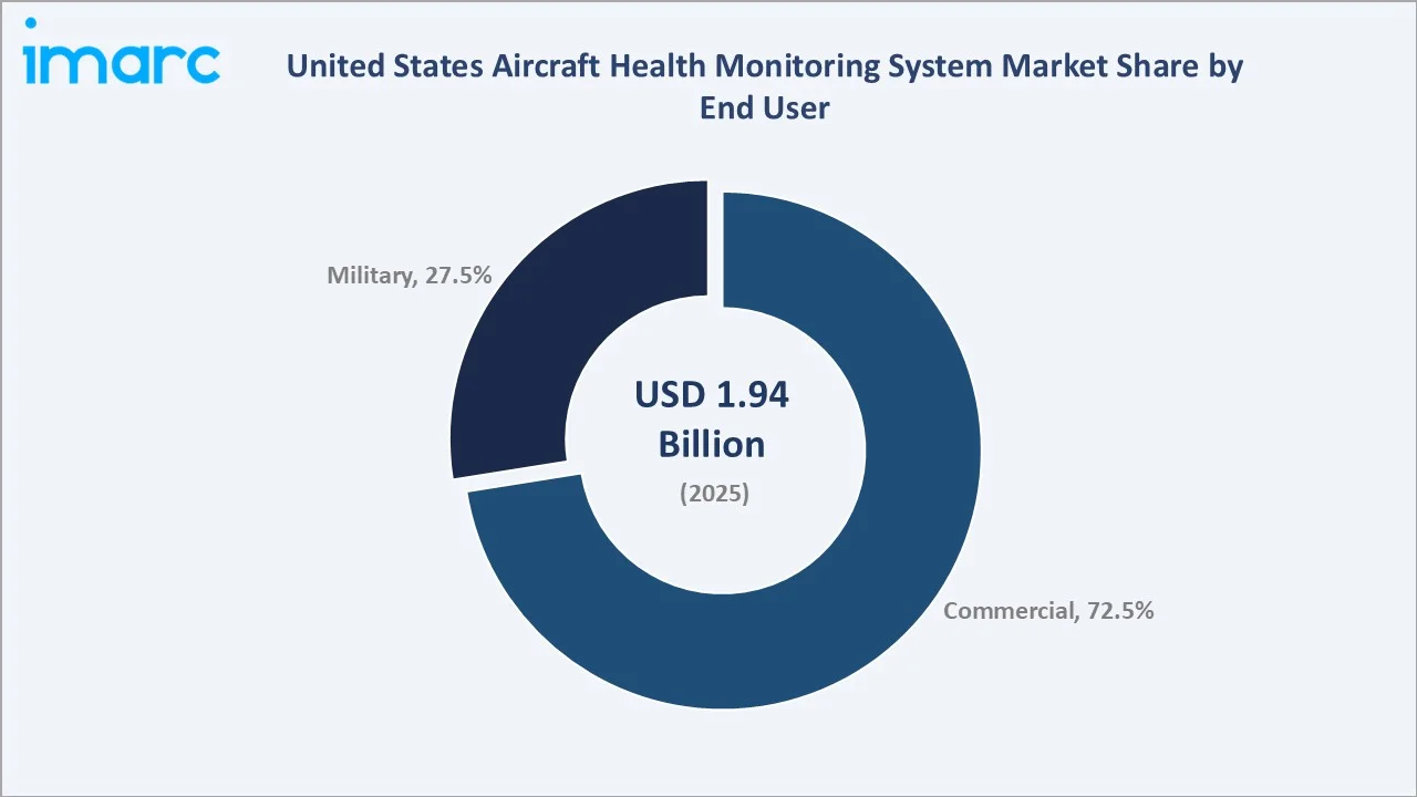 United States Aircraft Health Monitoring System Market By End User