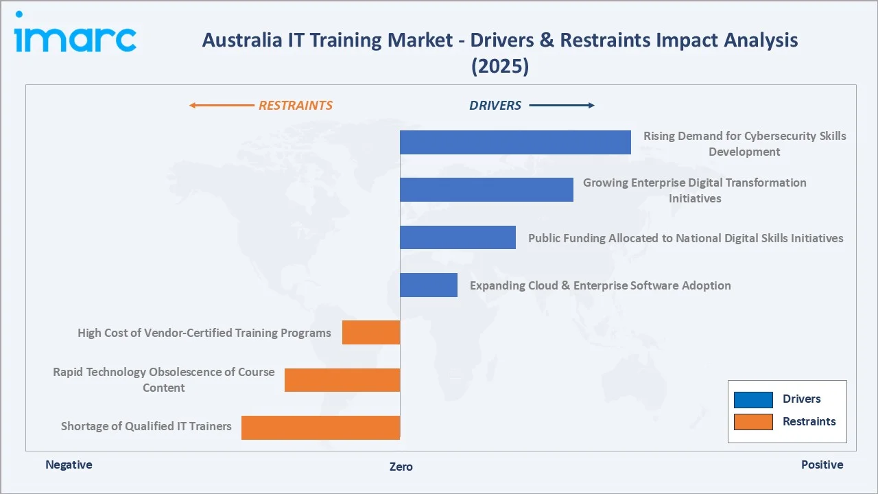Australia IT Training Market Drivers & Restraints