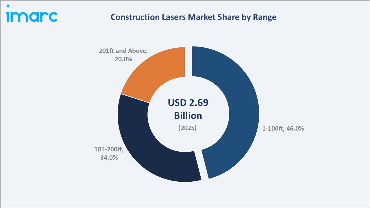 Construction Lasers Market By Range