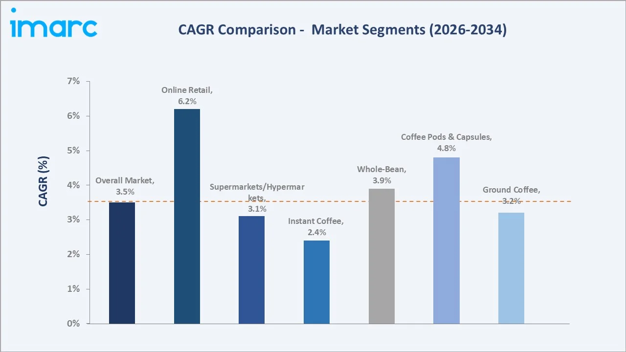 US Coffee Market CAGR Comparison