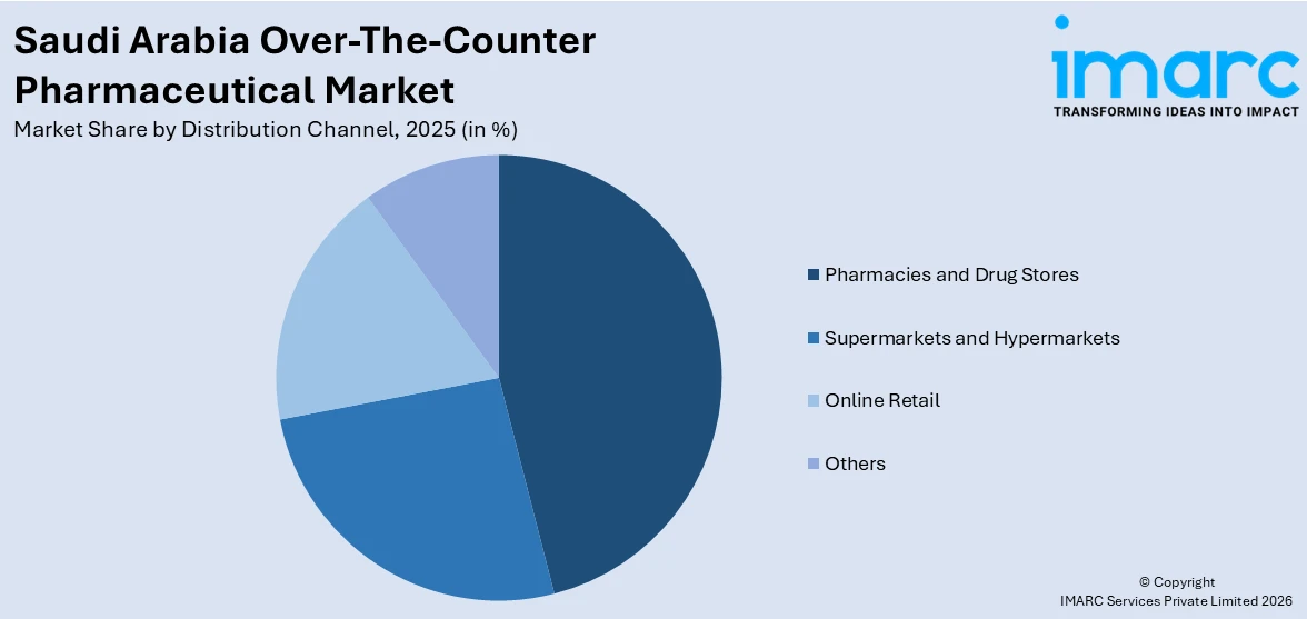 Saudi Arabia Over-The-Counter Pharmaceutical Market By Distribution Channel