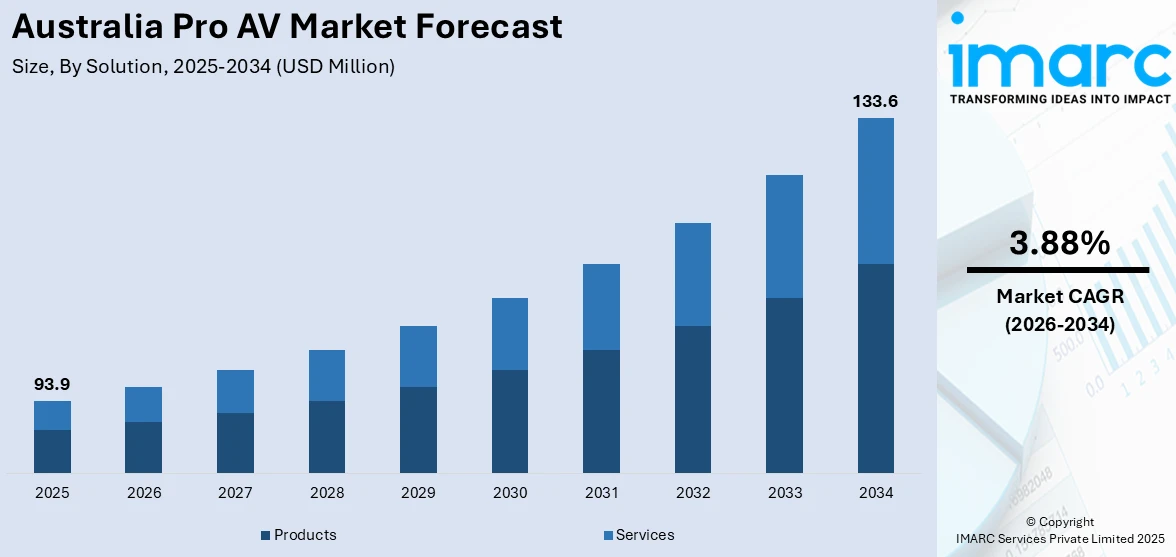 Australia Pro AV Market Size