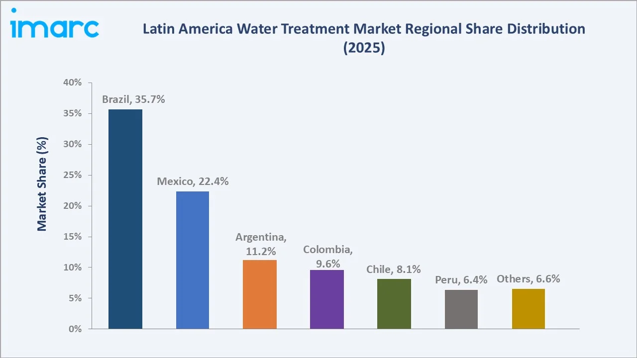 Latin America Water Treatment Market By Region